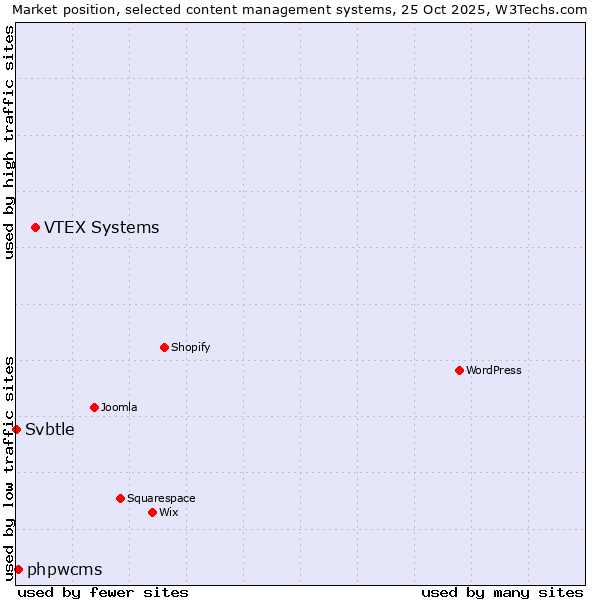 Market position of VTEX Systems vs. phpwcms vs. Svbtle