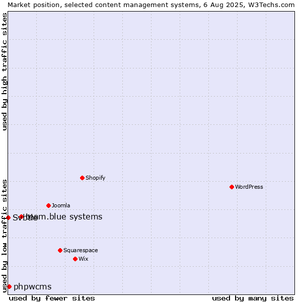 Market position of team.blue systems vs. phpwcms vs. Svbtle