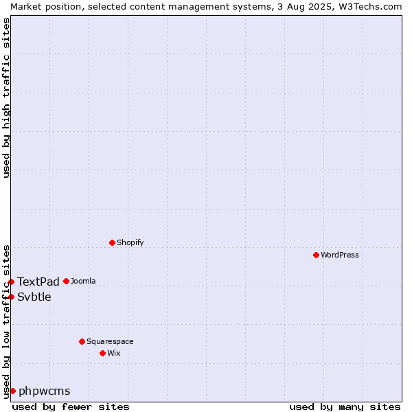 Market position of phpwcms vs. TextPad vs. Svbtle
