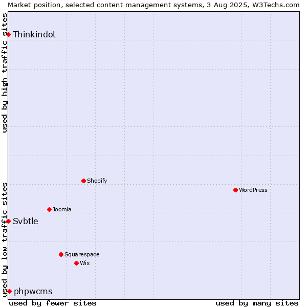 Market position of phpwcms vs. Thinkindot vs. Svbtle
