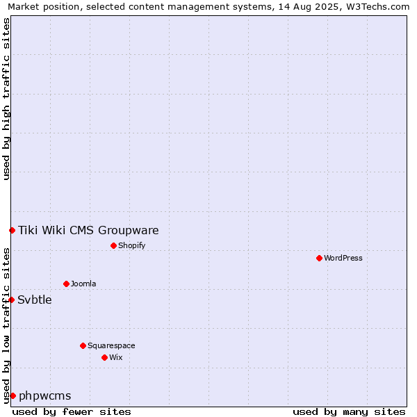 Market position of phpwcms vs. Tiki Wiki CMS Groupware vs. Svbtle
