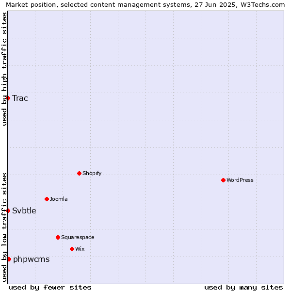 Market position of phpwcms vs. Trac vs. Svbtle