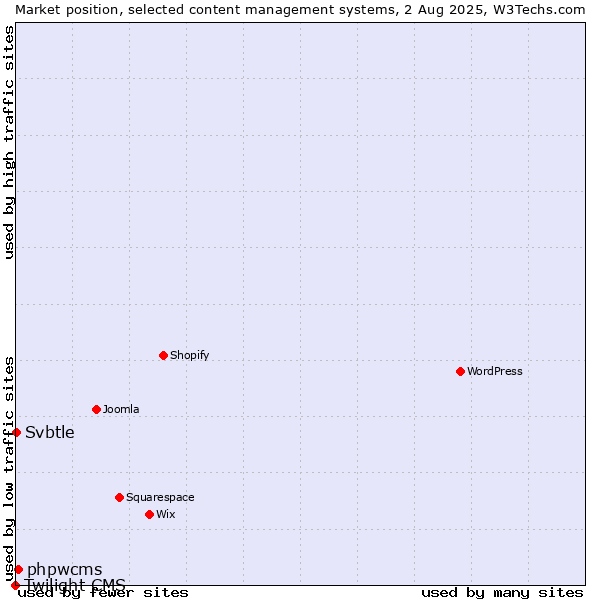 Market position of phpwcms vs. Svbtle vs. Twilight CMS