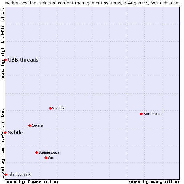 Market position of phpwcms vs. UBB.threads vs. Svbtle