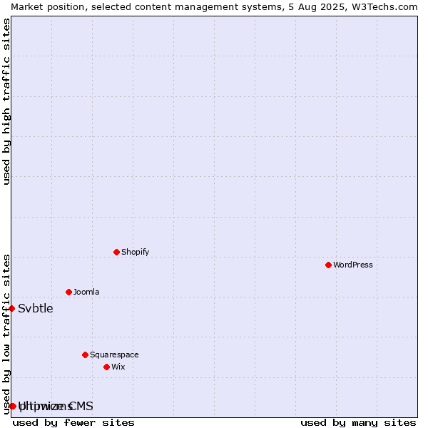 Market position of phpwcms vs. Svbtle vs. Ultimize CMS