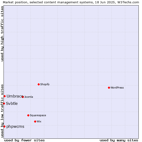 Market position of Umbraco vs. phpwcms vs. Svbtle