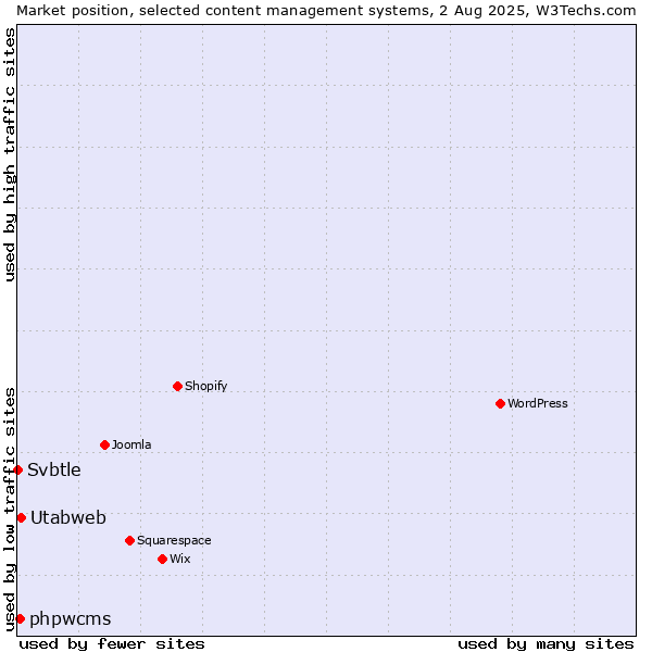 Market position of Utabweb vs. phpwcms vs. Svbtle