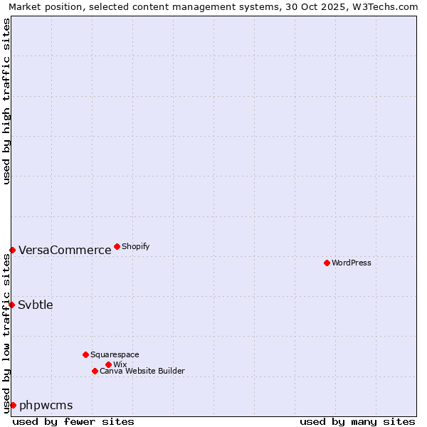 Market position of phpwcms vs. VersaCommerce vs. Svbtle