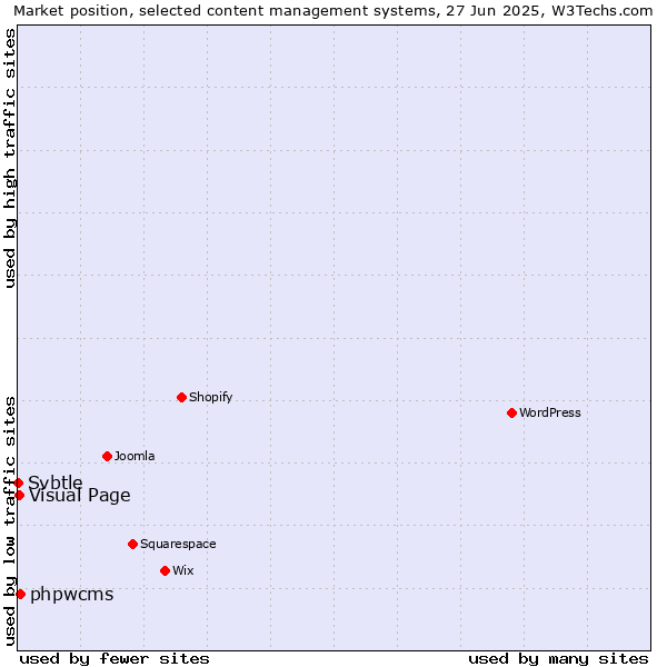 Market position of phpwcms vs. Visual Page vs. Svbtle