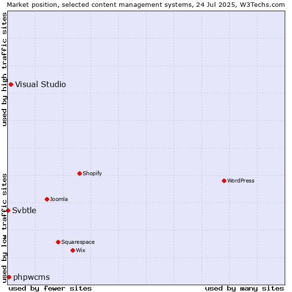 Market position of Visual Studio vs. phpwcms vs. Svbtle