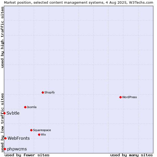 Market position of WebFronts vs. phpwcms vs. Svbtle
