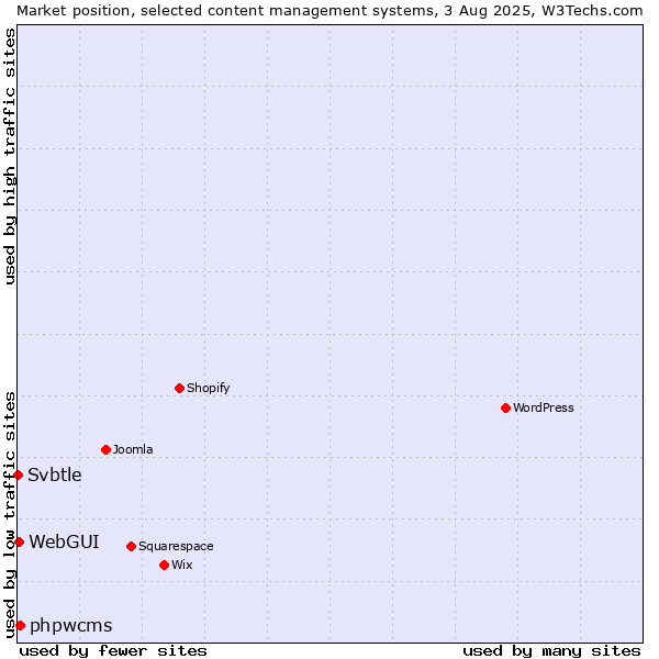 Market position of phpwcms vs. WebGUI vs. Svbtle