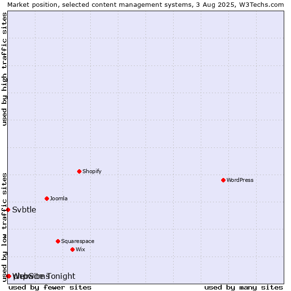 Market position of phpwcms vs. Svbtle vs. WebSite Tonight