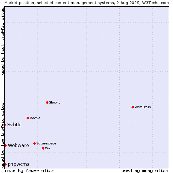 Market position of phpwcms vs. Webware vs. Svbtle