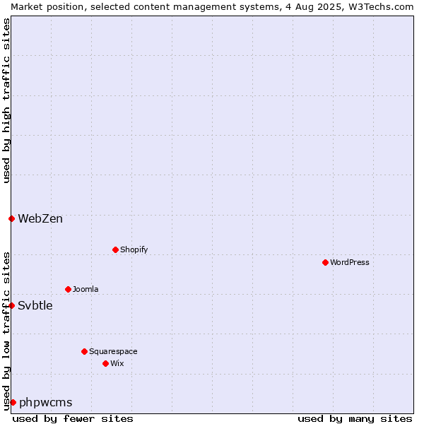 Market position of phpwcms vs. Svbtle vs. WebZen