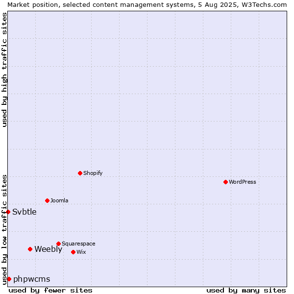 Market position of Weebly vs. phpwcms vs. Svbtle