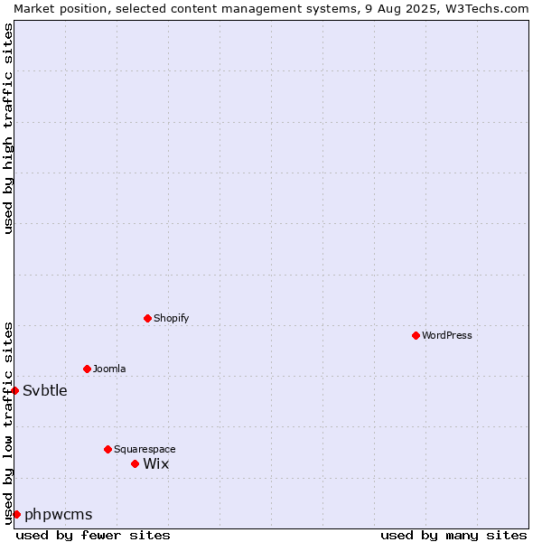 Market position of Wix vs. phpwcms vs. Svbtle
