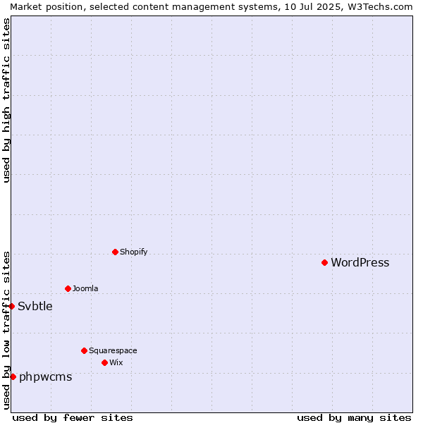 Market position of WordPress vs. phpwcms vs. Svbtle