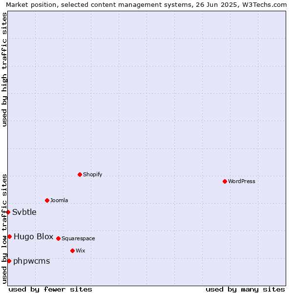 Market position of Hugo Blox vs. phpwcms vs. Svbtle