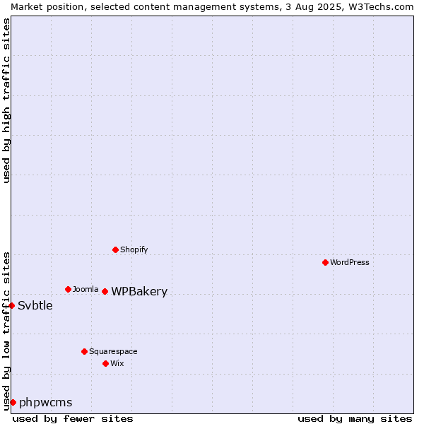 Market position of WPBakery vs. phpwcms vs. Svbtle
