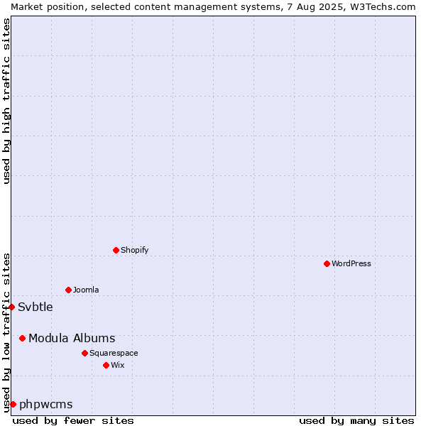 Market position of Modula Albums vs. phpwcms vs. Svbtle