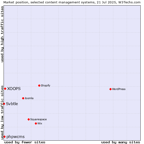 Market position of XOOPS vs. phpwcms vs. Svbtle