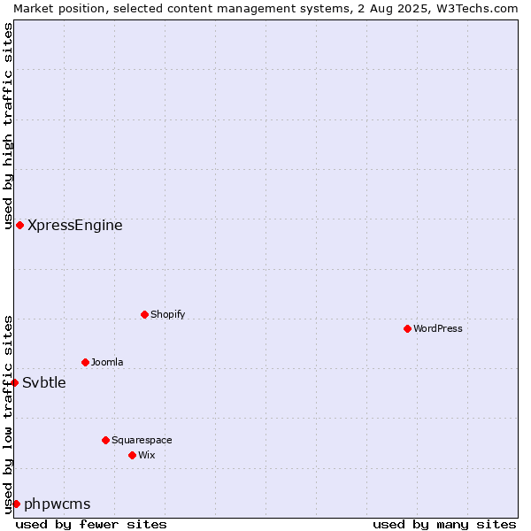 Market position of XpressEngine vs. phpwcms vs. Svbtle