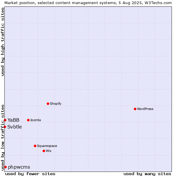 Market position of phpwcms vs. YaBB vs. Svbtle