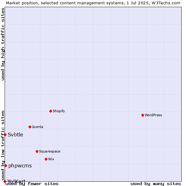 Market position of phpwcms vs. Svbtle vs. Yo!Kart