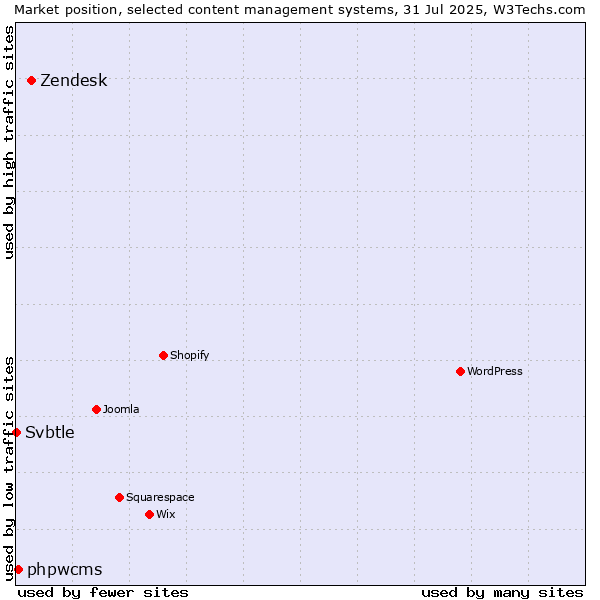Market position of Zendesk vs. phpwcms vs. Svbtle