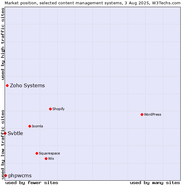 Market position of Zoho Systems vs. phpwcms vs. Svbtle
