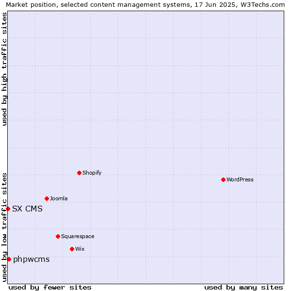 Market position of phpwcms vs. SX CMS