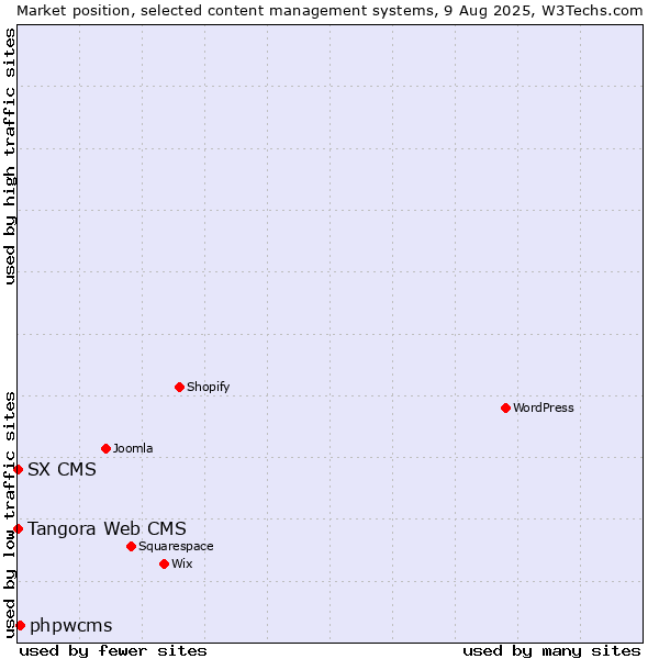 Market position of phpwcms vs. Tangora Web CMS vs. SX CMS