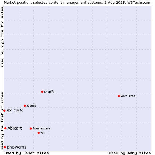 Market position of Abicart vs. phpwcms vs. SX CMS
