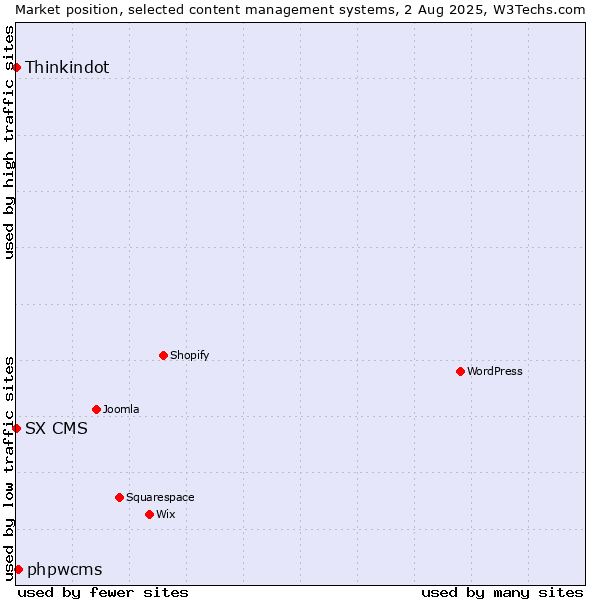 Market position of phpwcms vs. Thinkindot vs. SX CMS