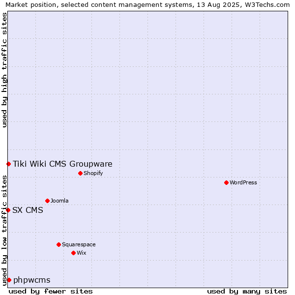 Market position of phpwcms vs. Tiki Wiki CMS Groupware vs. SX CMS