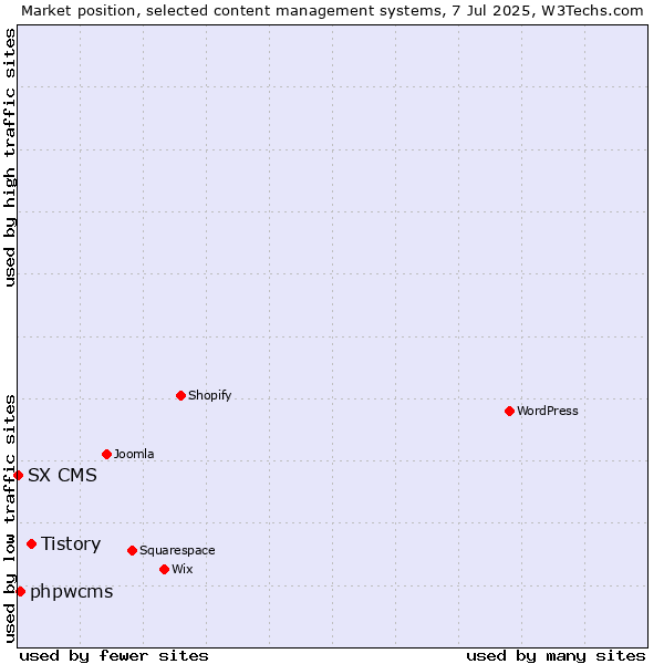 Market position of Tistory vs. phpwcms vs. SX CMS