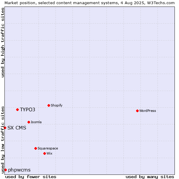 Market position of TYPO3 vs. phpwcms vs. SX CMS