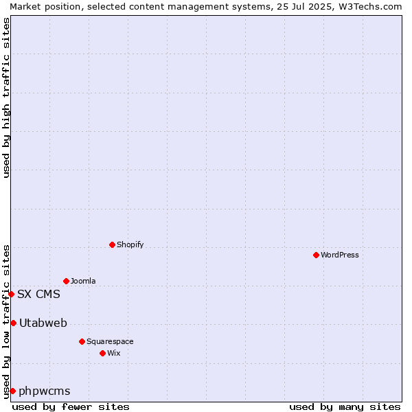 Market position of Utabweb vs. phpwcms vs. SX CMS