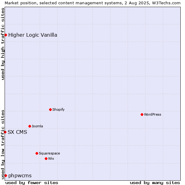 Market position of Higher Logic Vanilla vs. phpwcms vs. SX CMS