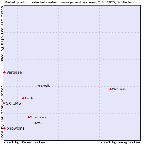 Market position of Varbase vs. phpwcms vs. SX CMS