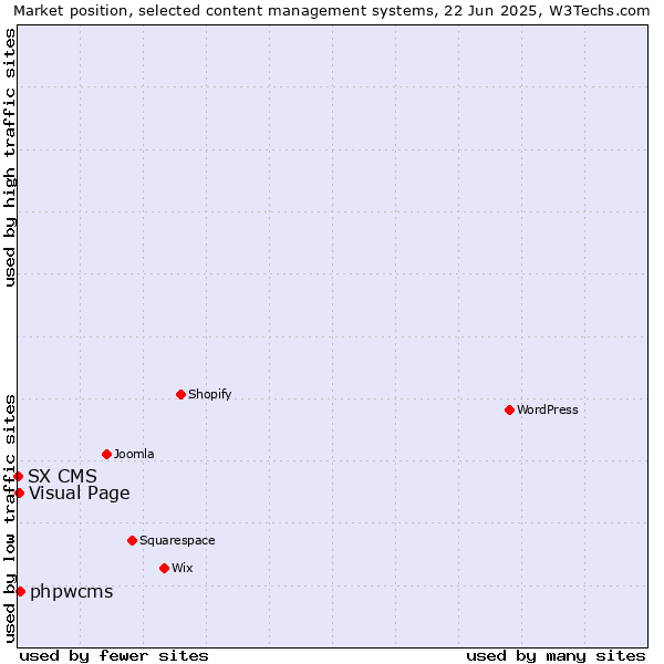 Market position of phpwcms vs. Visual Page vs. SX CMS