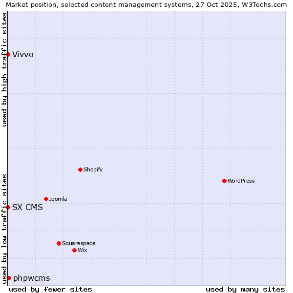 Market position of phpwcms vs. Vivvo vs. SX CMS