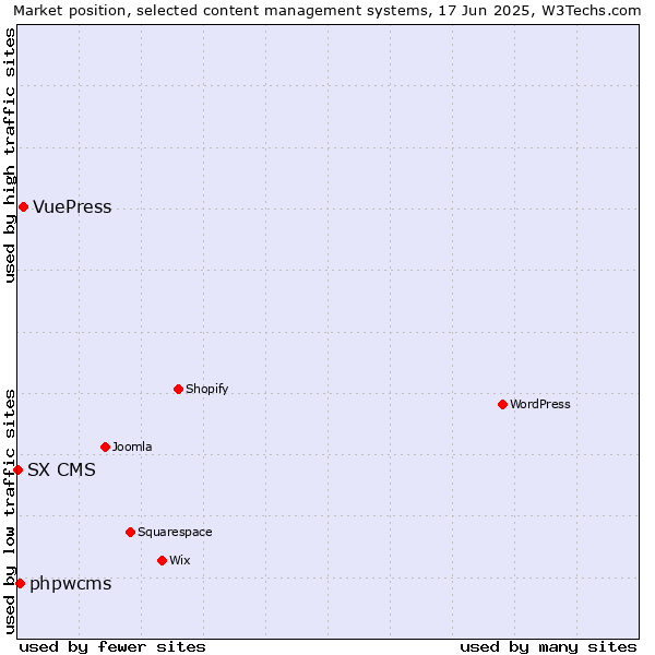 Market position of VuePress vs. phpwcms vs. SX CMS