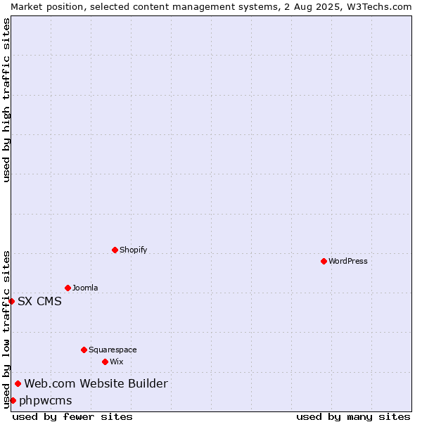 Market position of Web.com Website Builder vs. phpwcms vs. SX CMS