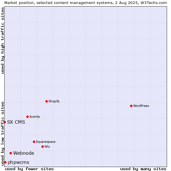 Market position of Webnode vs. phpwcms vs. SX CMS