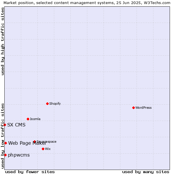Market position of Web Page Maker vs. phpwcms vs. SX CMS