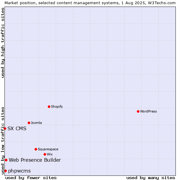Market position of Web Presence Builder vs. phpwcms vs. SX CMS