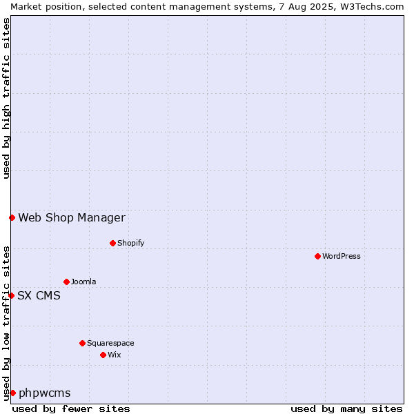 Market position of phpwcms vs. Web Shop Manager vs. SX CMS