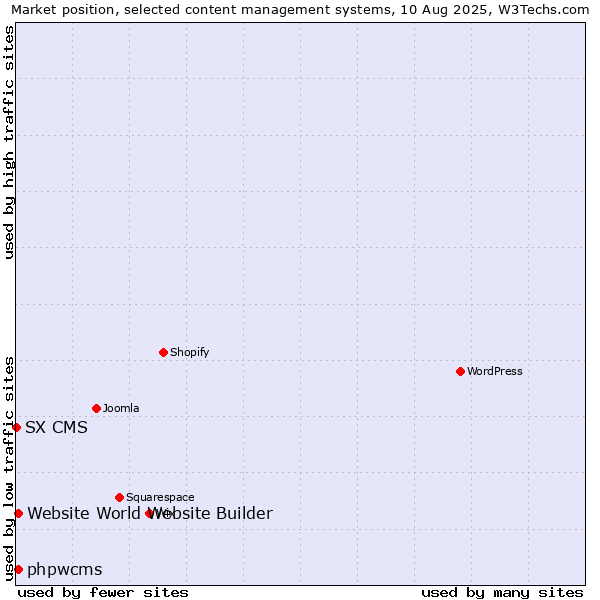 Market position of phpwcms vs. Website World Website Builder vs. SX CMS